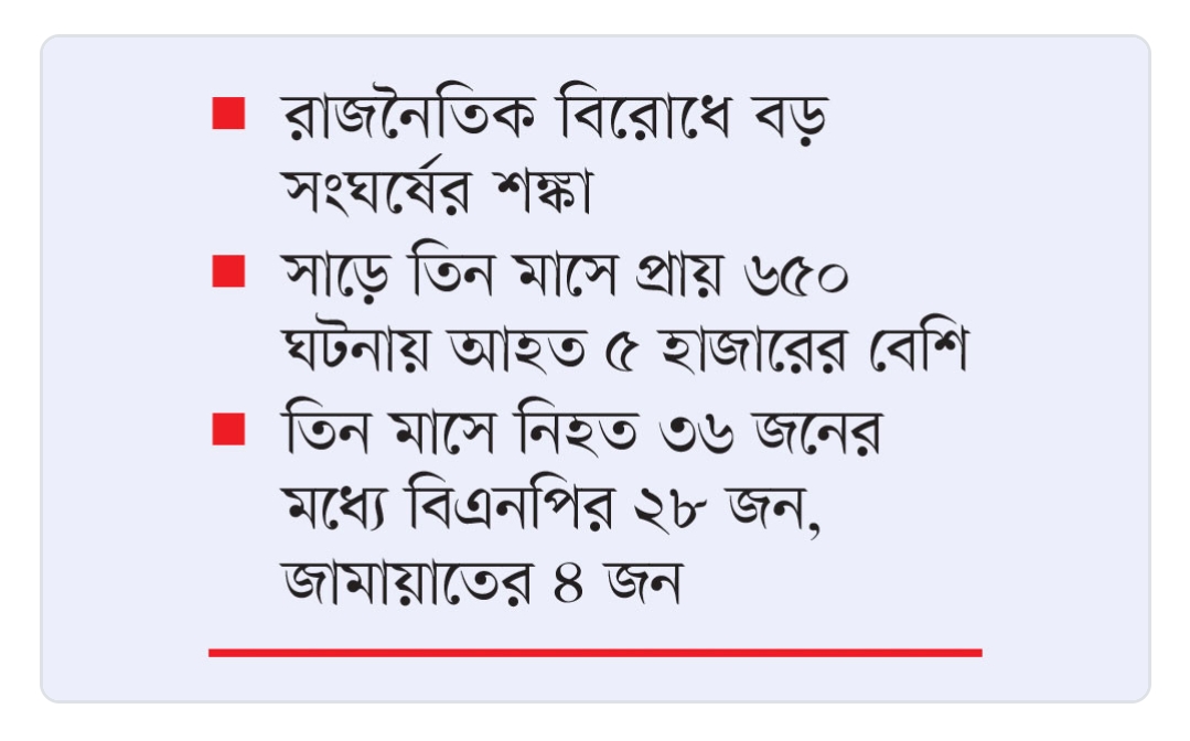 সাড়ে ৩ মাসে রাজনৈতিক সংঘাতে ৪৩ হত্যা আহত পাঁচ হাজারের বেশি!